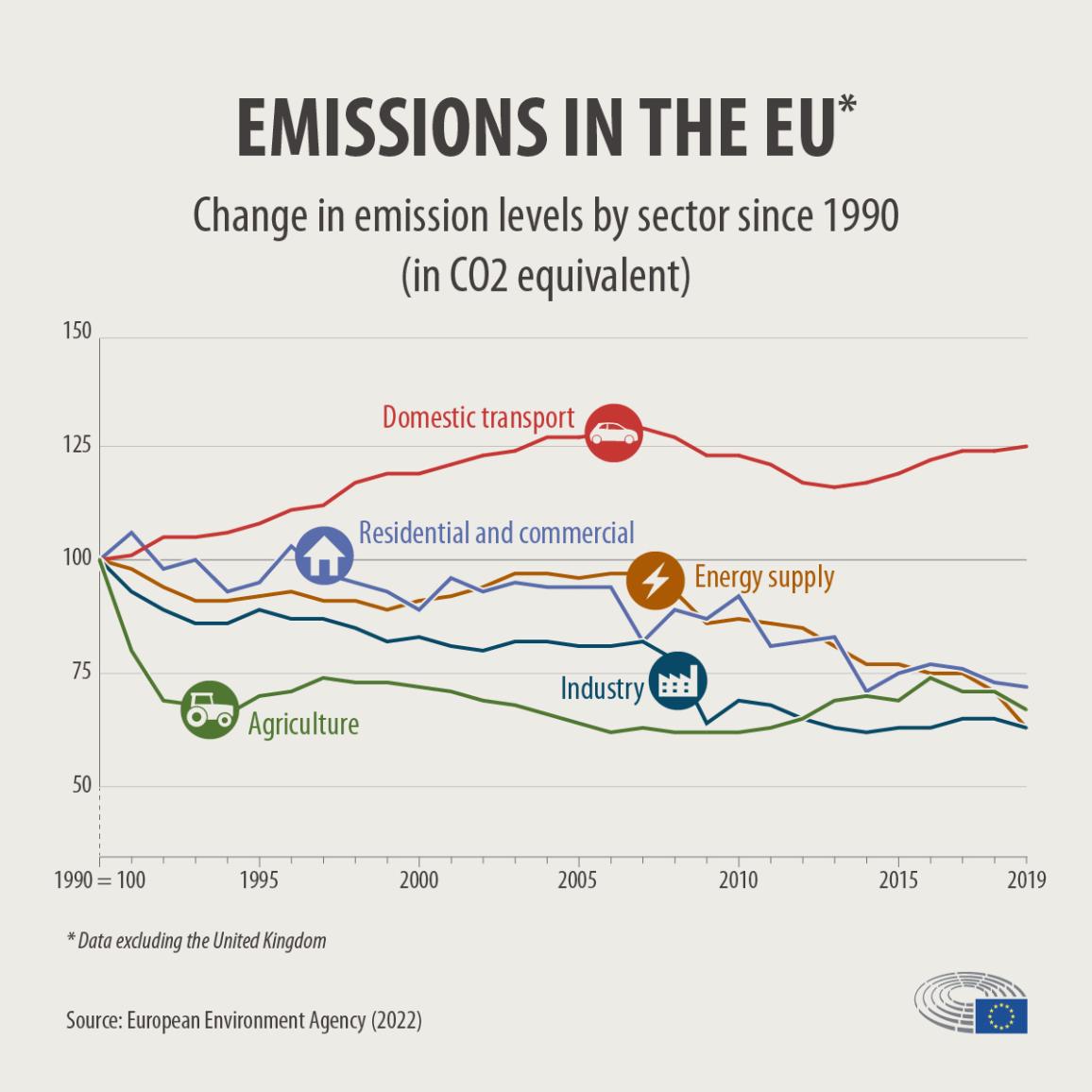 Evolution of CO2 emissions in the EU by sector (1990-2019)