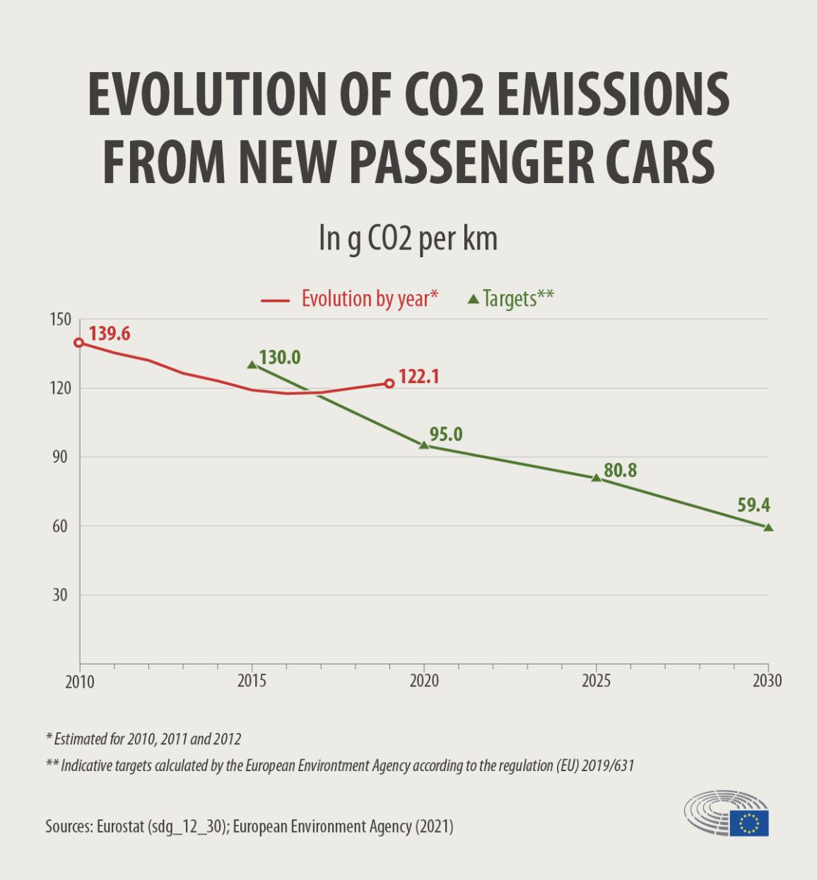 Evolution of emissions from new passenger cars in C02 g/kilometre