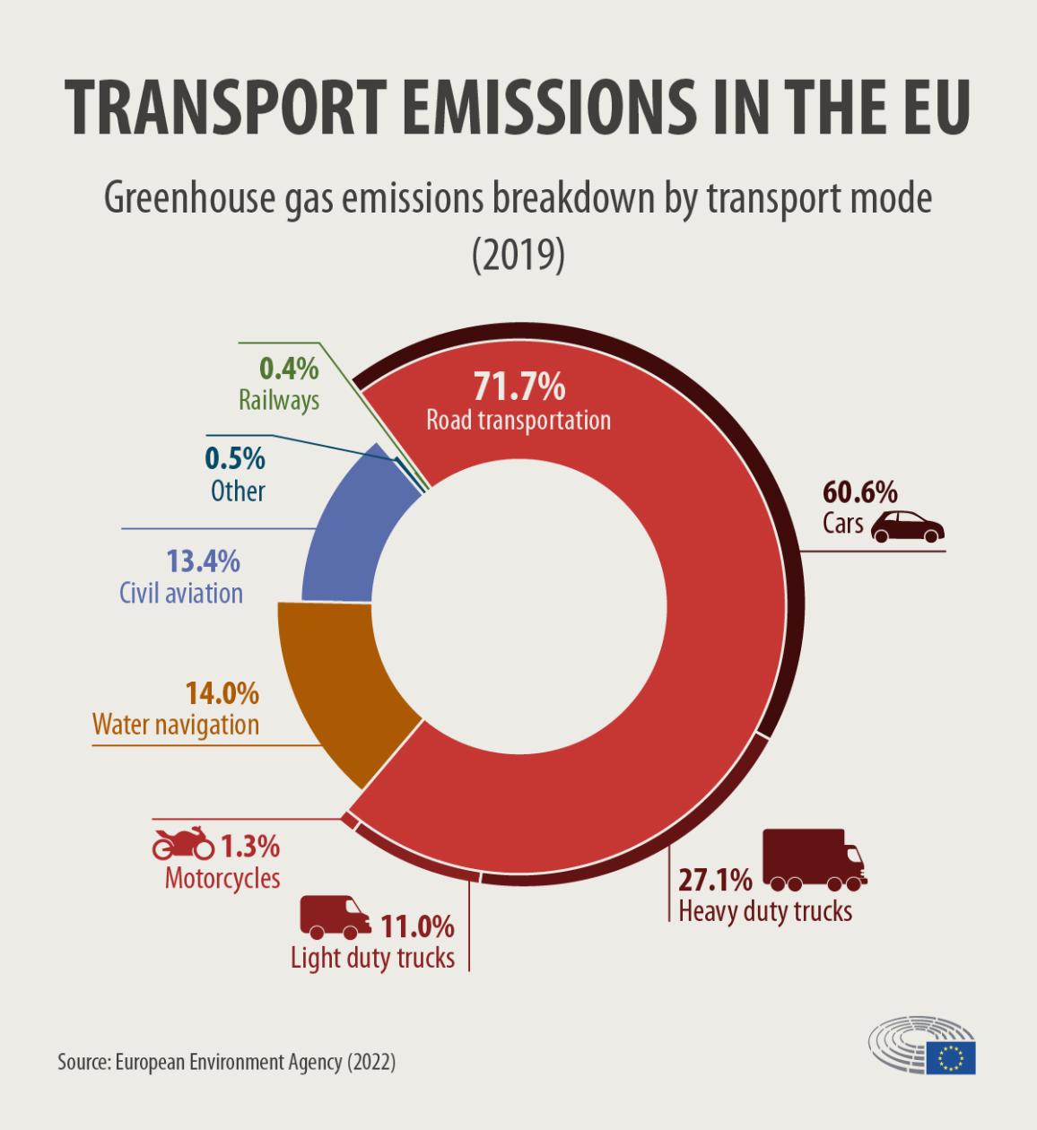 Transport emissions in the EU