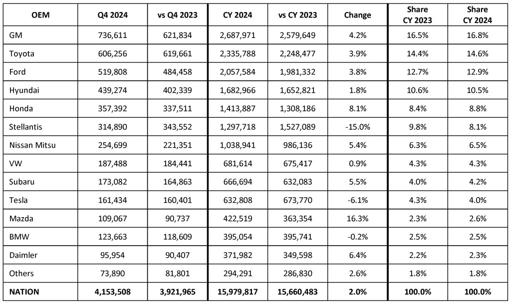 Chart comparing full year 2024 Cox Automotive U.S. auto sales forecast.