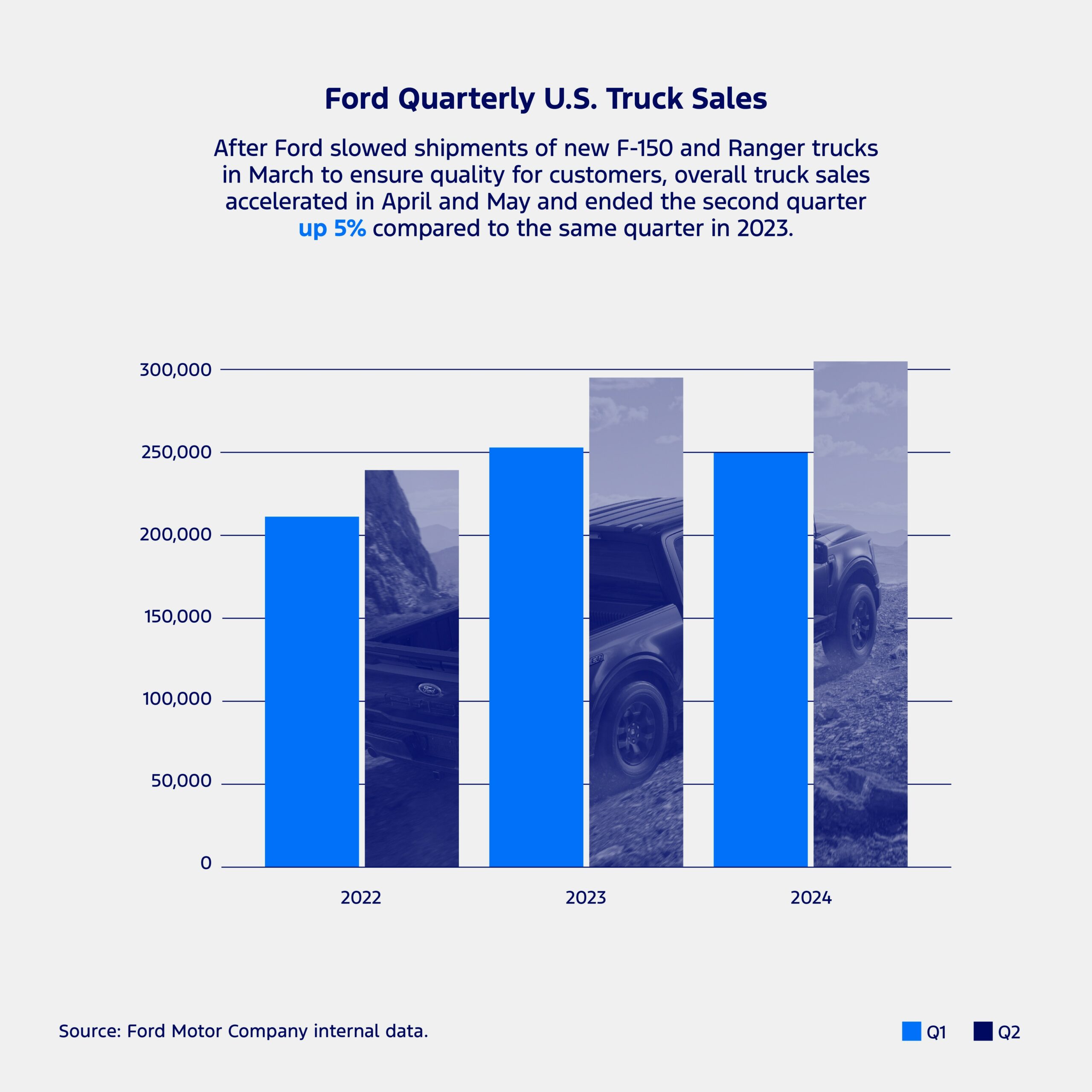 Ford Quarterly Truck Sales