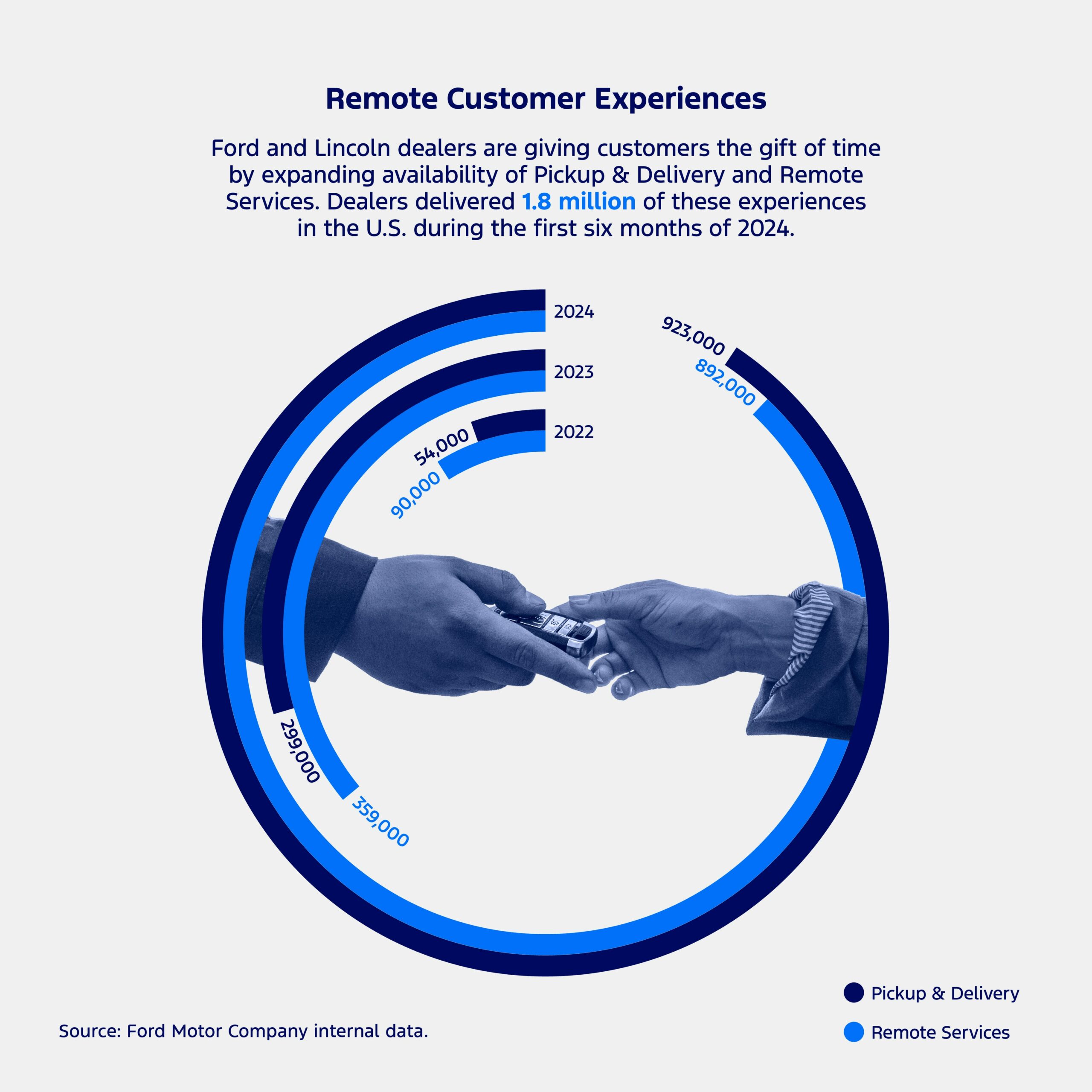 Remote Service appointments for Ford Vehicles