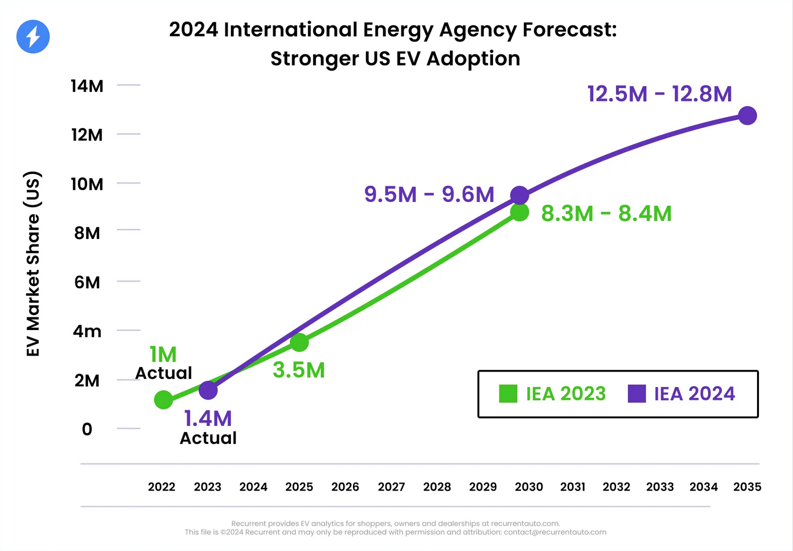 Graph showing U.S. EV adoption